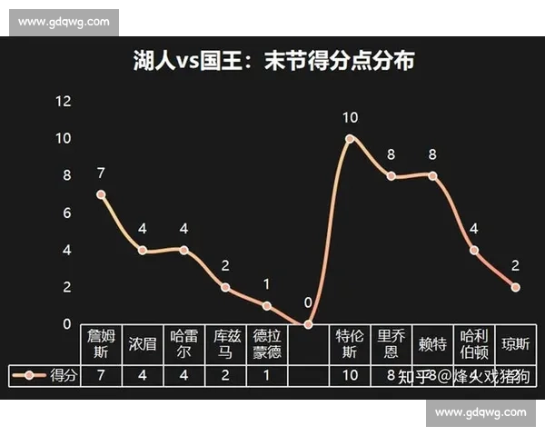 湖人热火总决赛G4数据解析詹眉联手改写比赛走势关键回合全面复盘